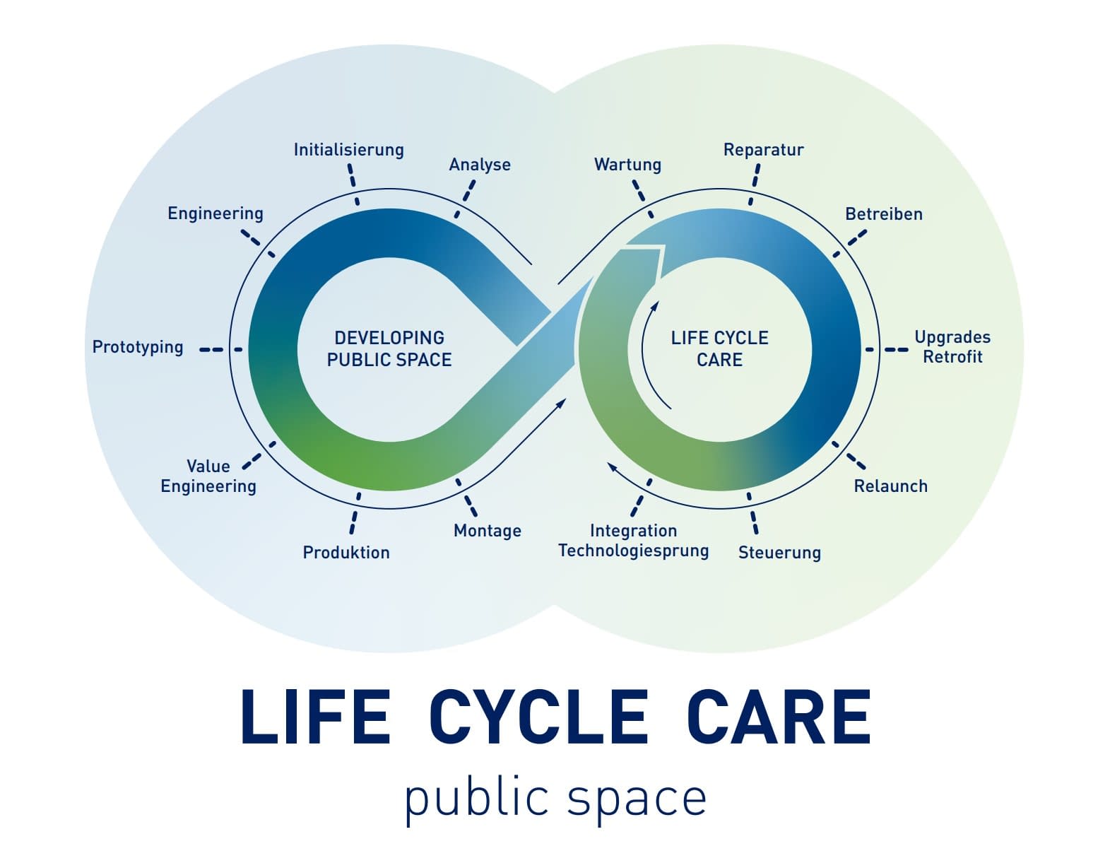 Infografik über Life Cycle Care